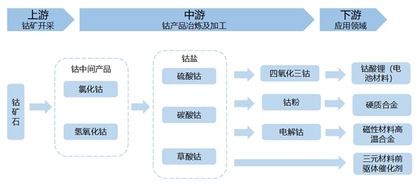 全球及中国钴行业发展现状分析