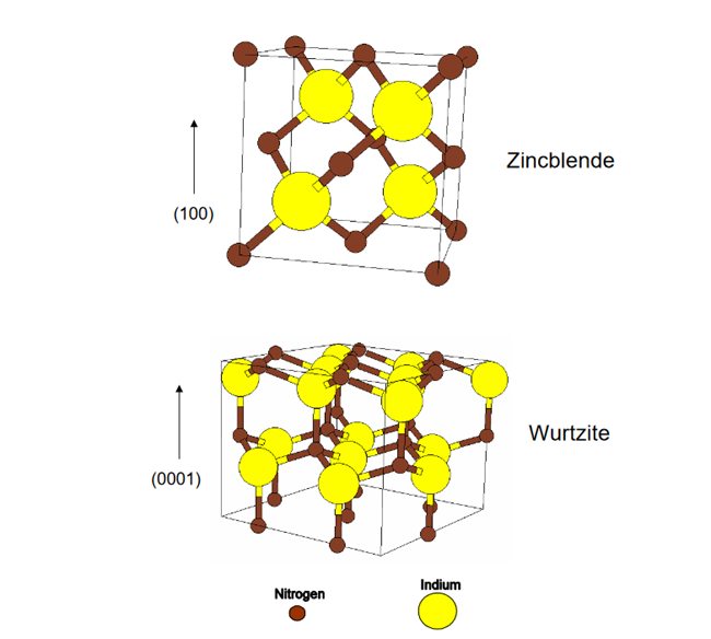 crystal structure of INDIUM NITRIDE