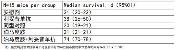 表2 在接受利妥昔单抗或利妥昔单抗与泊马度胺联合治疗的动物中观察到抗肿瘤活性