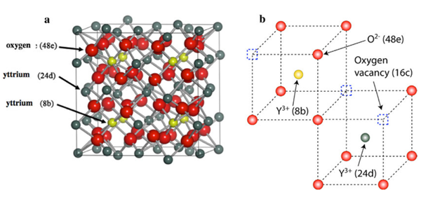 Structure of the cubic C-type Y2O3 (bixbyite)