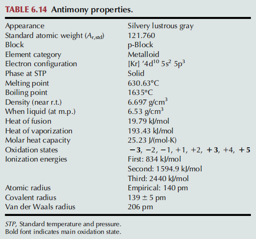 Antimony Chemistry Properties