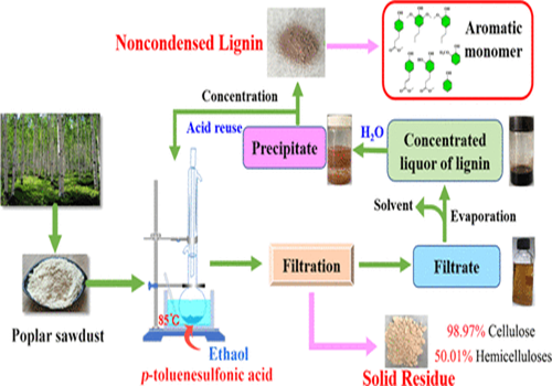 利用对甲苯磺酸从木屑中提取木质素