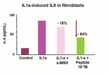 棕榈酰三肽-8可以抑制由IL-1诱导的IL-8的产生，可以抑制皮肤炎症反应。.jpg