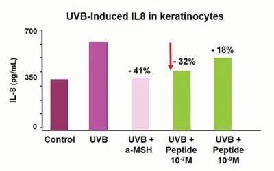 棕榈酰三肽-8有效抑制UVB诱导的细胞因子介导的皮肤炎症，减少IL-8的释放.jpg
