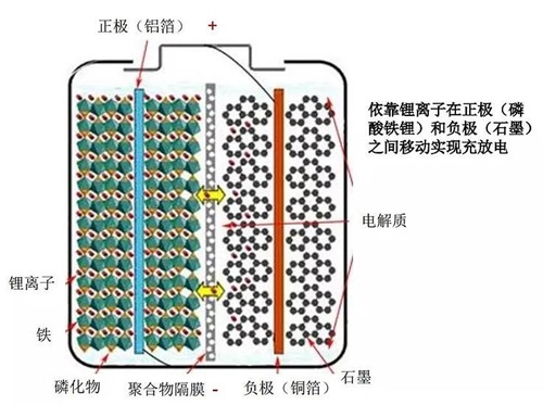 磷酸铁锂电池的结构