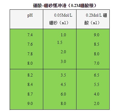 硼酸-硼砂缓冲液