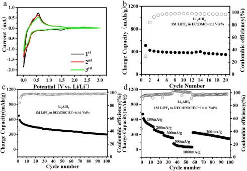 storage behavior of the Lithium Aluminum Hydride storage behavior of the Lithium Aluminum Hydride