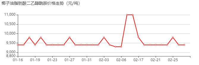 尼纳尔 价格行情