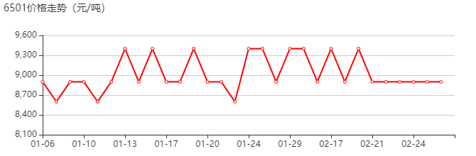 6501 价格行情