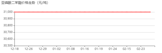 亚磷酸二苯酯 价格行情