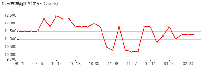 松香甘油酯 价格行情
