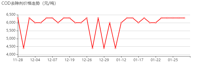 COD去除剂 价格行情
