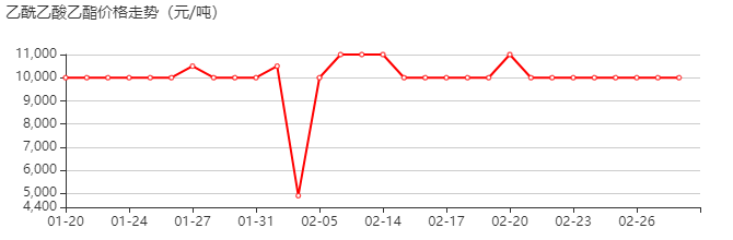乙酰乙酸乙酯 价格行情