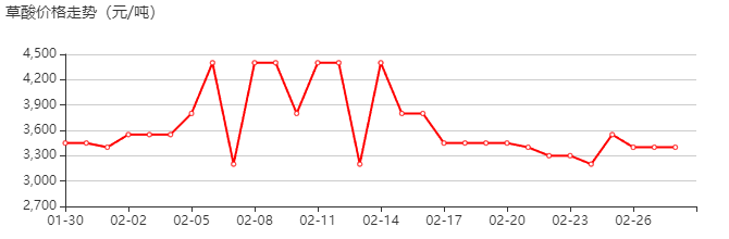 草酸 价格行情