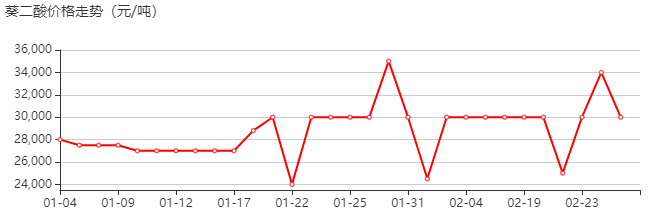 癸二酸 价格行情