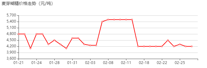 麦芽糊精 价格行情