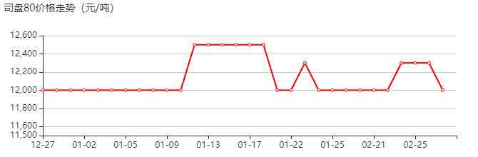 司盘80 价格行情