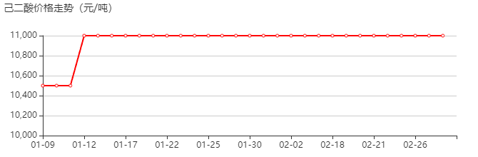 己二酸 价格行情