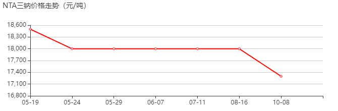 NTA三钠 价格行情