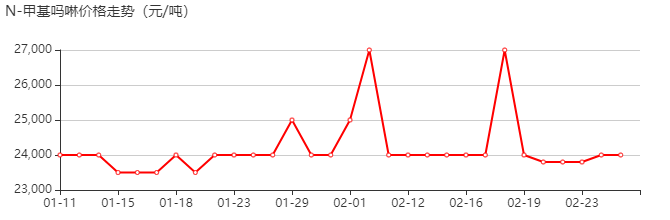 N-甲基吗啉 价格行情