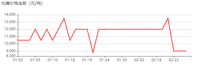 松香 价格行情