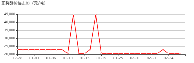 正癸醇 价格行情