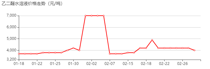 乙二醛 价格行情