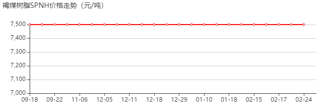 褐煤树脂SPNH 价格行情