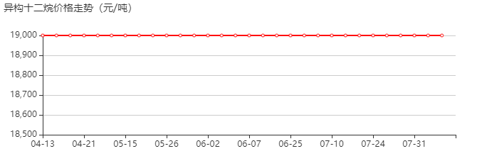 异构十二烷 价格行情