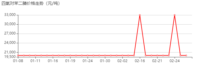 四氯对苯二腈 价格行情
