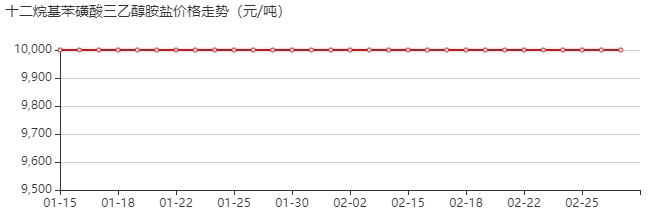 十二烷基苯磺酸、三乙醇胺的化合物(1:1) 价格行情