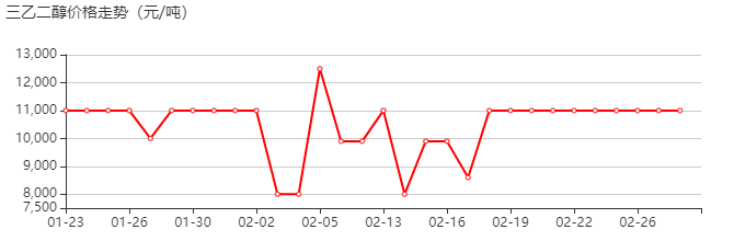 三甘醇 价格行情