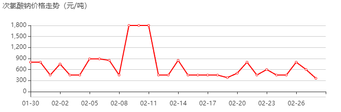 次氯酸钠 价格行情