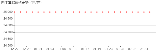 四丁基脲 价格行情