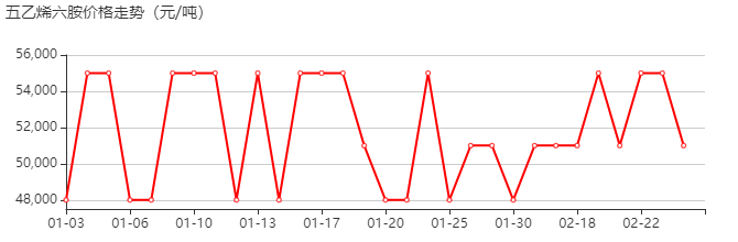 五乙烯六胺 价格行情