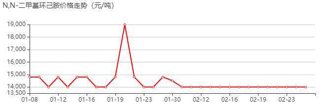 N,N-二甲基环己胺 价格行情