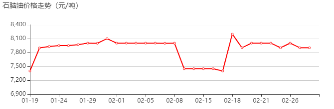 石脑油 价格行情
