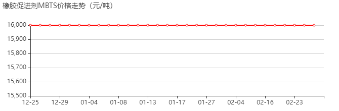 橡胶促进剂MBTS 价格行情