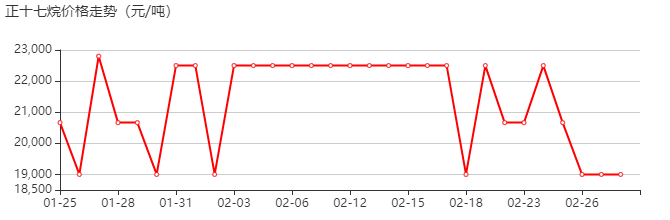 正十七烷 价格行情