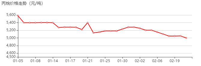 丙烷 价格行情