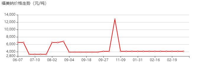 福美钠 价格行情