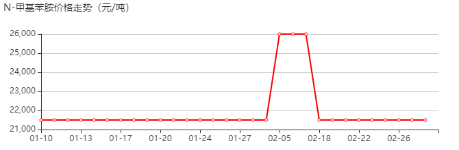 N-甲基苯胺 价格行情