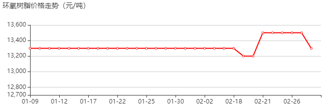 环氧树脂 价格行情