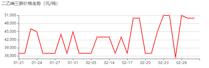 二乙烯三胺 价格行情