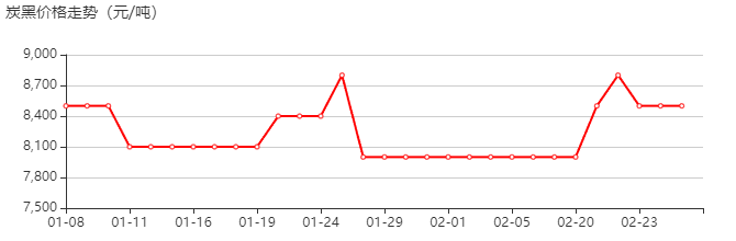 炭黑 价格行情