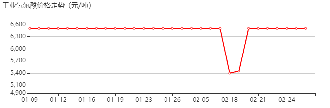 工业氢氟酸 价格行情