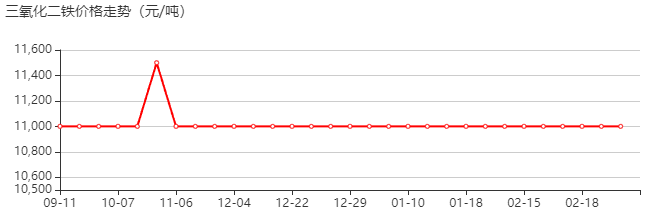 三氧化二铁 价格行情