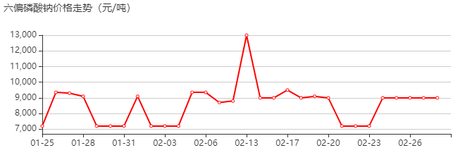 六偏磷酸钠 价格行情