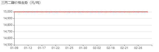 三丙二醇 价格行情