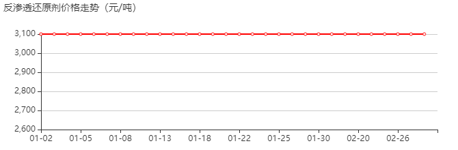 反渗透还原剂 价格行情